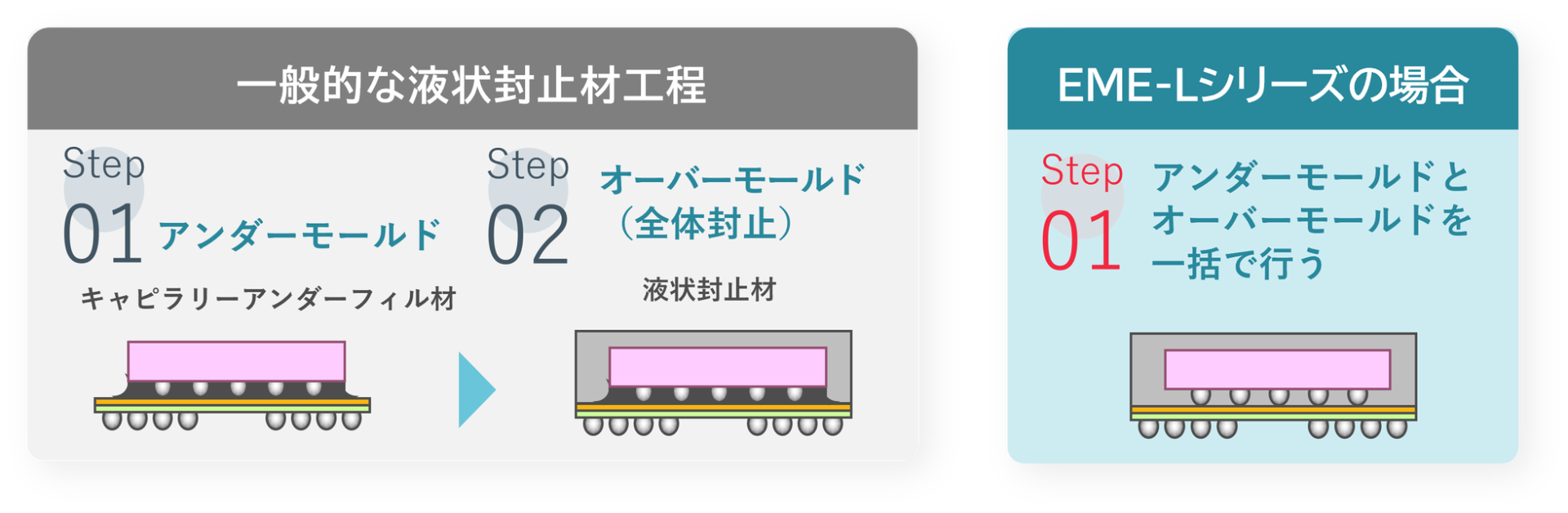 住友ベークライト、半導体パッケージ向け液状封止材「EME-Lシリーズ」を開発 - 画像2