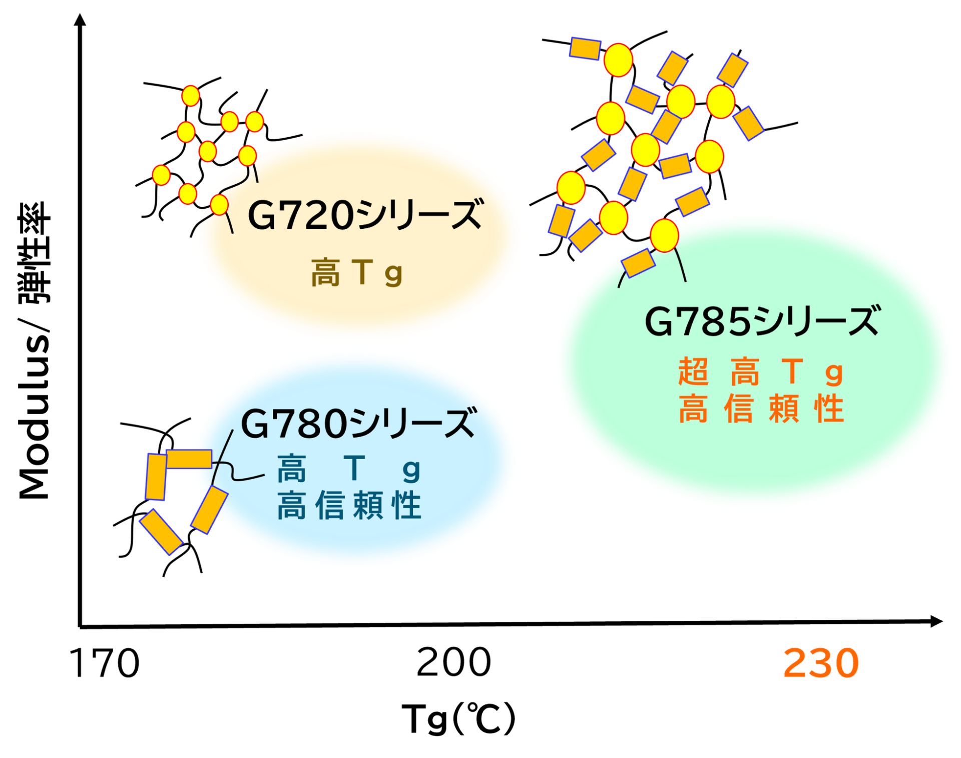 住友ベークライト、SiCパワーモジュール向け封止材料「G785シリーズ」を量産開始 - 画像3
