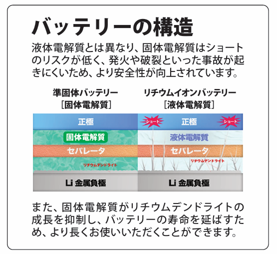 サンコネクション、発火・膨張しにくい準固体電池搭載モバイルバッテリー発売 - 画像7