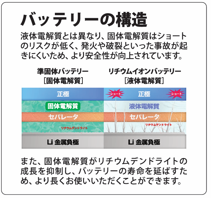 サンコネクション、iPhone向けの「準固体バッテリー」を開発 - 画像4