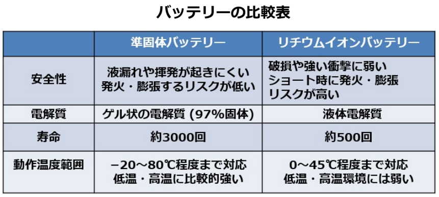 サンコネクション、iPhone向けの「準固体バッテリー」を開発 - 画像6