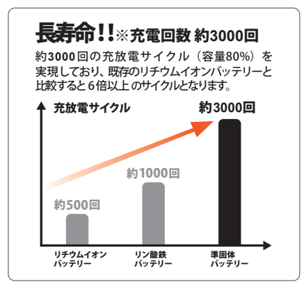 サンコネクション、iPhone向けの「準固体バッテリー」を開発 - 画像7