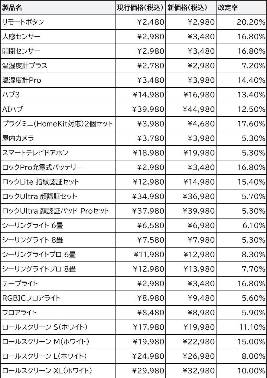 SwitchBot、一部製品の価格改定を8月1日より実施｜価格改定の背景と実施時期