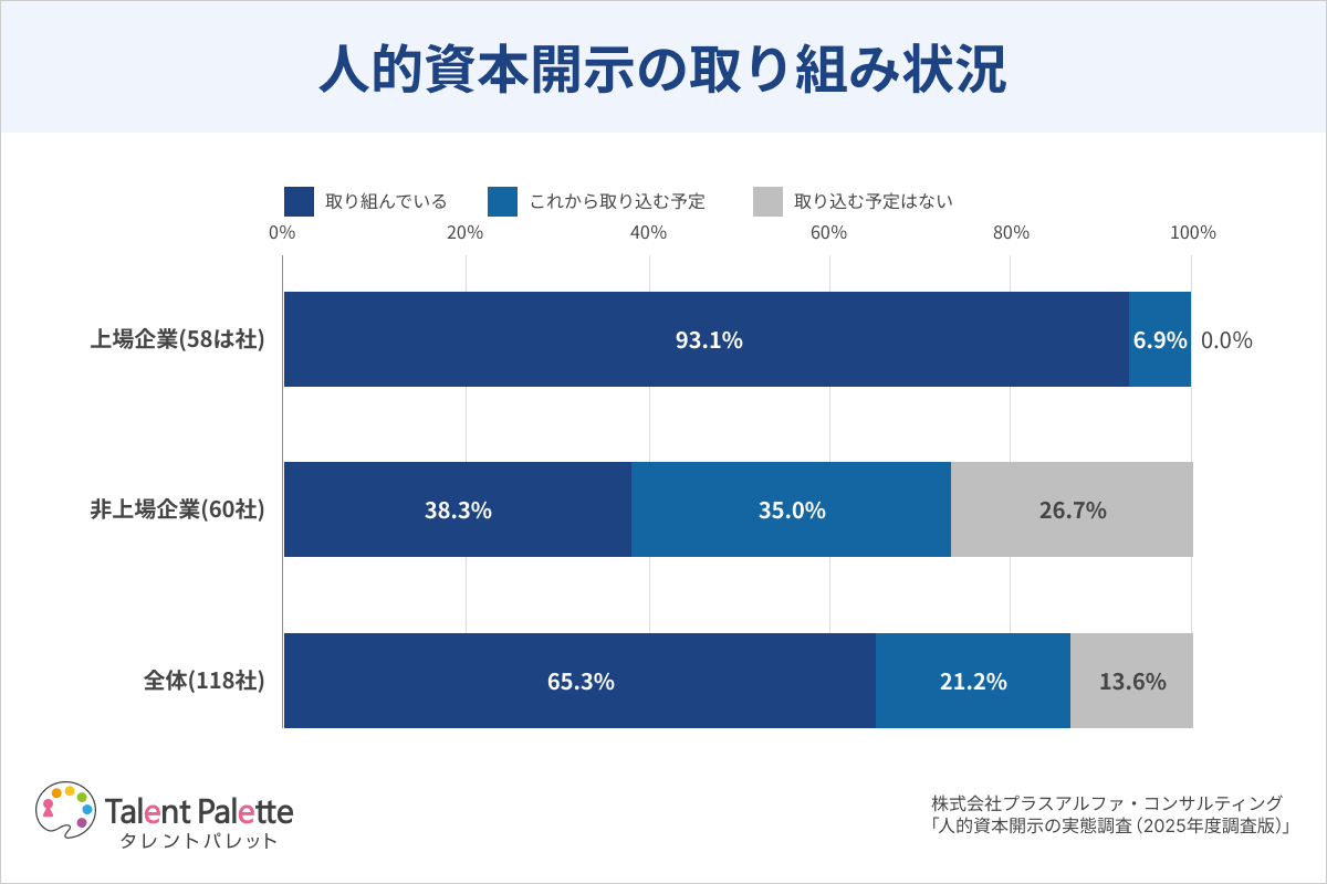 タレントパレット導入企業、人的資本開示の取り組み率が93.1％に拡大｜人的資本開示の現状と推移