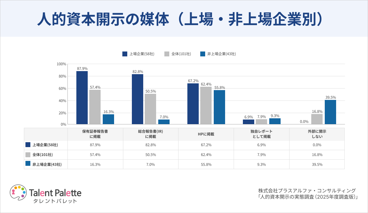 タレントパレット導入企業、人的資本開示の取り組み率が93.1％に拡大｜「守りの対応」から「攻めの価値向上」へ