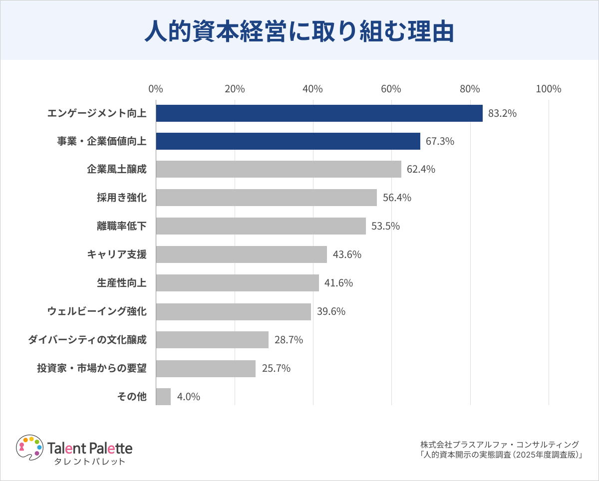 タレントパレット導入企業、人的資本開示の取り組み率が93.1%に拡大|指標設計における課題と今後の展望