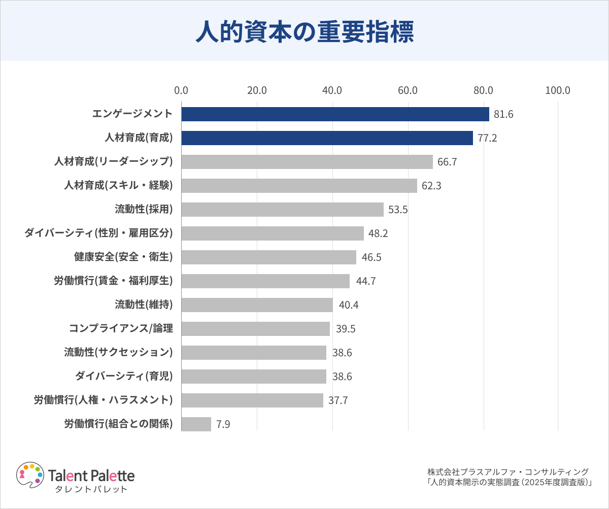 タレントパレット導入企業、人的資本開示の取り組み率が93.1％に拡大｜指標設計における課題と今後の展望