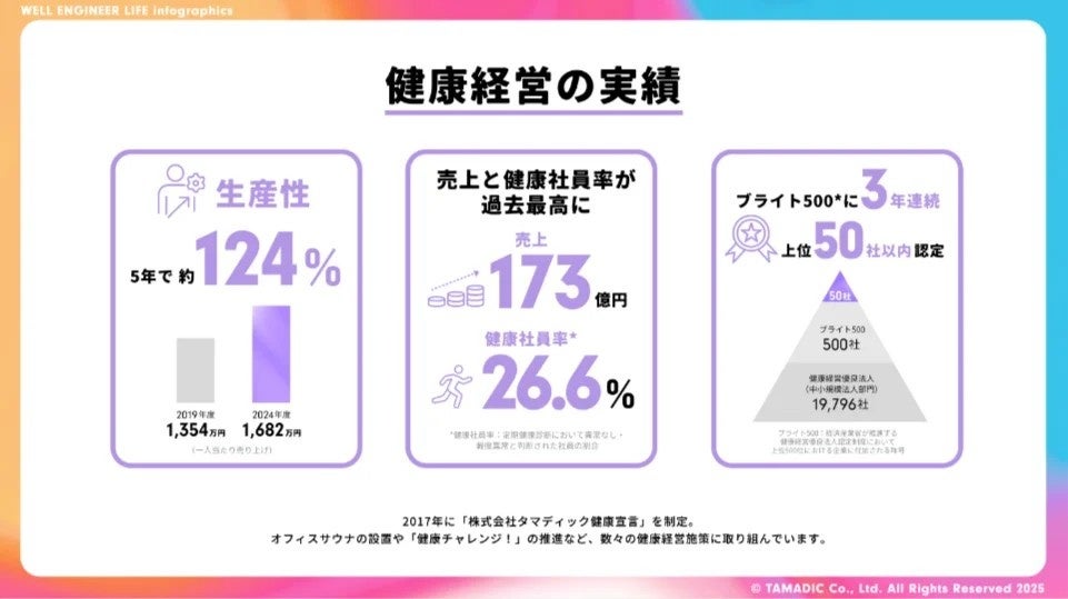 タマディック、健康経営研究所を発足成果をインフォグラフィックスで公開 - 画像6