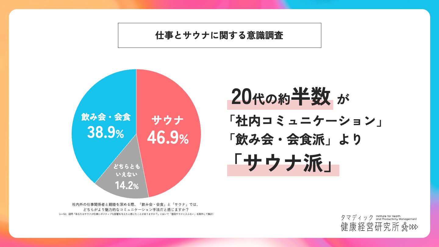 タマディック、仕事とサウナに関する意識調査の結果を発表 - 画像2