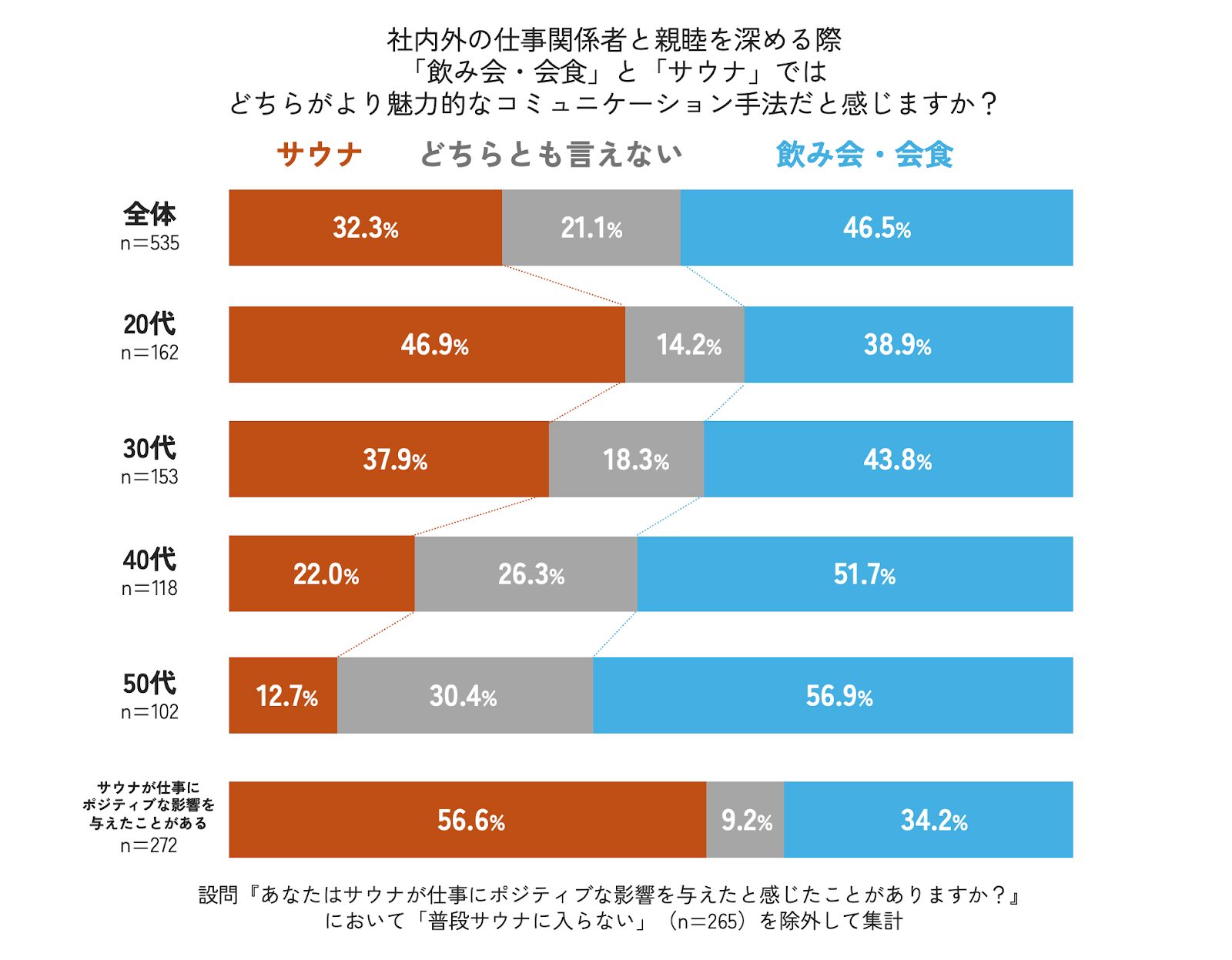 タマディック、仕事とサウナに関する意識調査の結果を発表 - 画像3