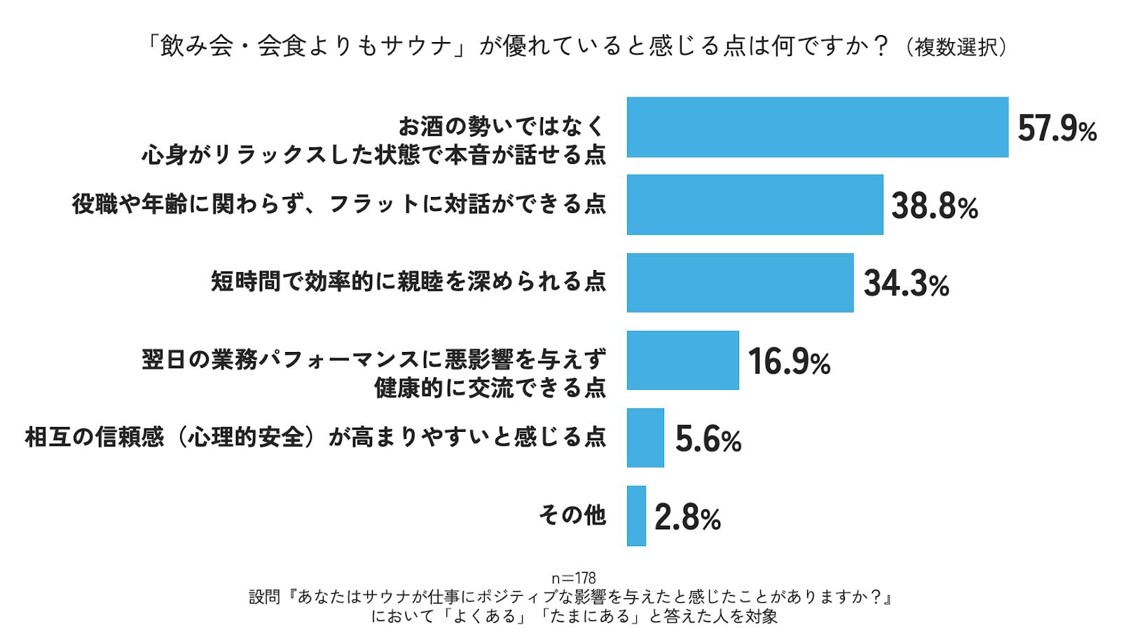 タマディック、仕事とサウナに関する意識調査の結果を発表 - 画像4