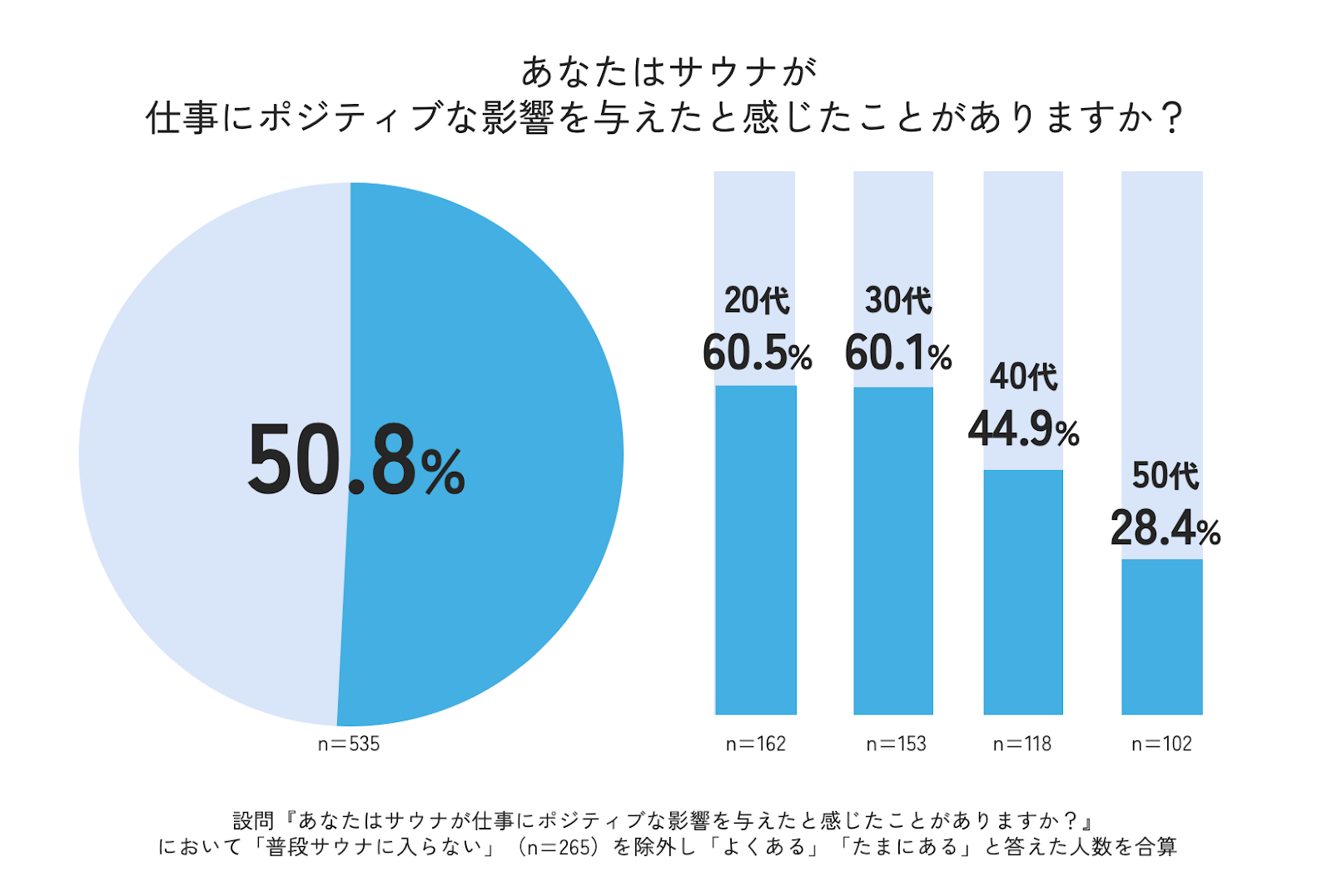 タマディック、仕事とサウナに関する意識調査の結果を発表 - 画像5
