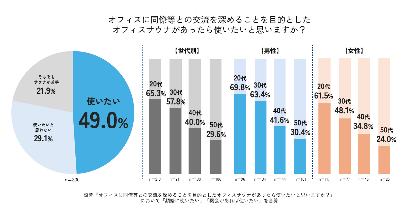 タマディック、仕事とサウナに関する意識調査の結果を発表 - 画像6