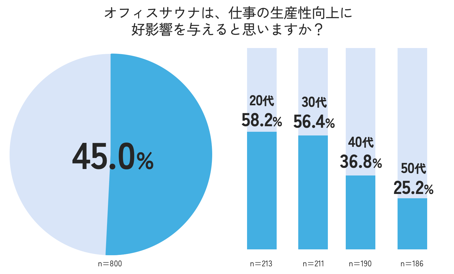 タマディック、仕事とサウナに関する意識調査の結果を発表 - 画像7