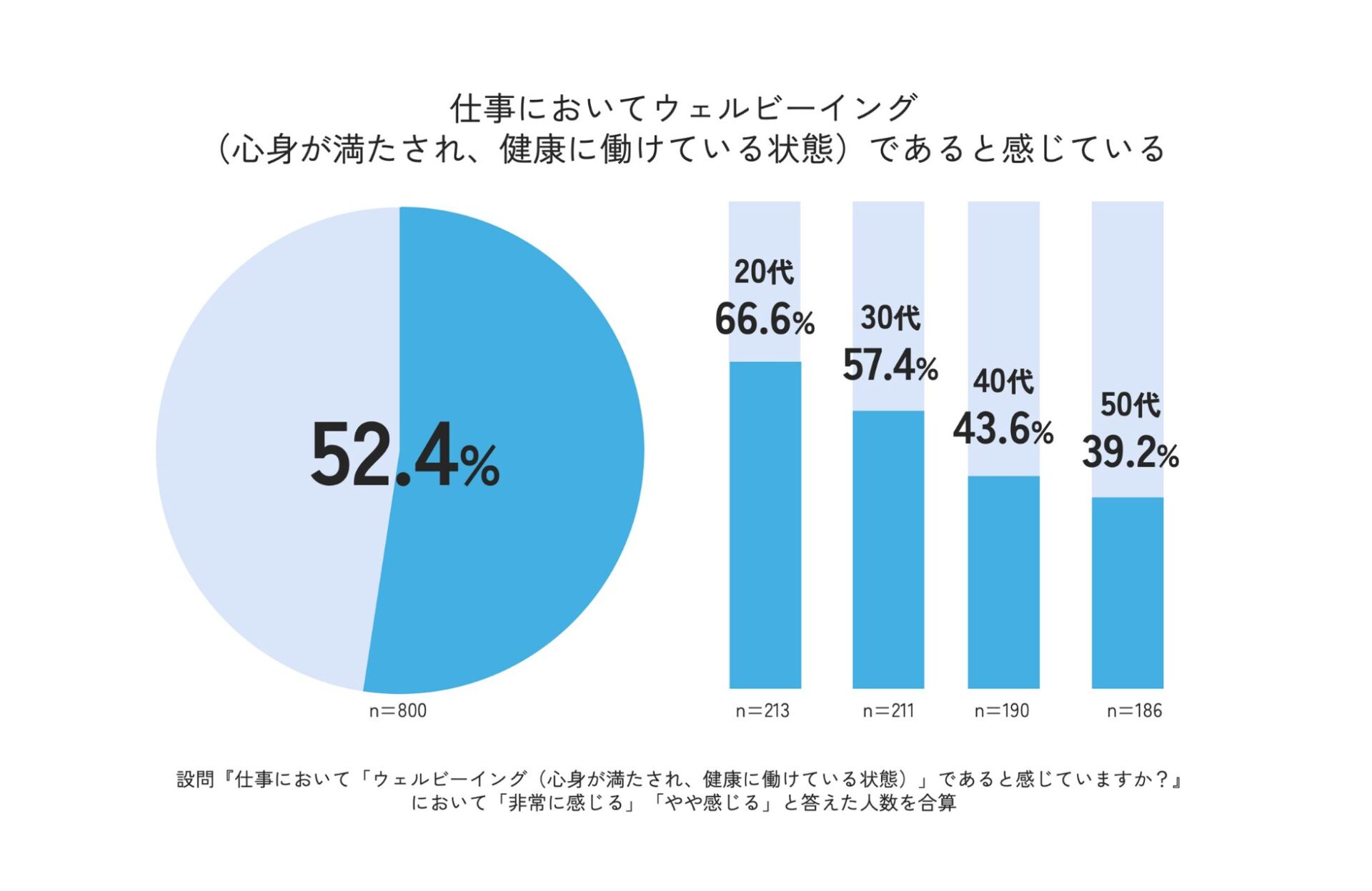 タマディック調査、仕事のウェルビーイングで世代間ギャップが判明 - 画像3
