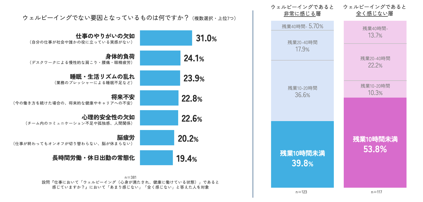 タマディック調査、仕事のウェルビーイングで世代間ギャップが判明 - 画像4