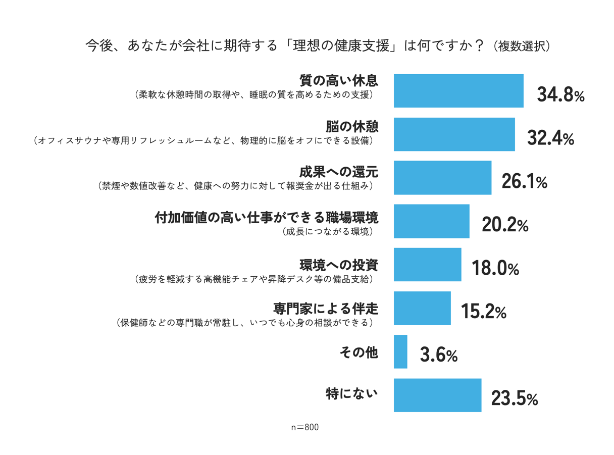 タマディック調査、仕事のウェルビーイングで世代間ギャップが判明 - 画像6