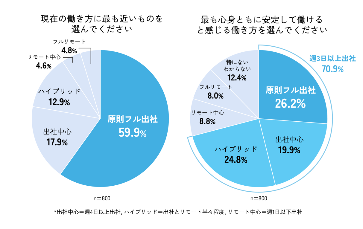 タマディック調査、仕事のウェルビーイングで世代間ギャップが判明 - 画像8