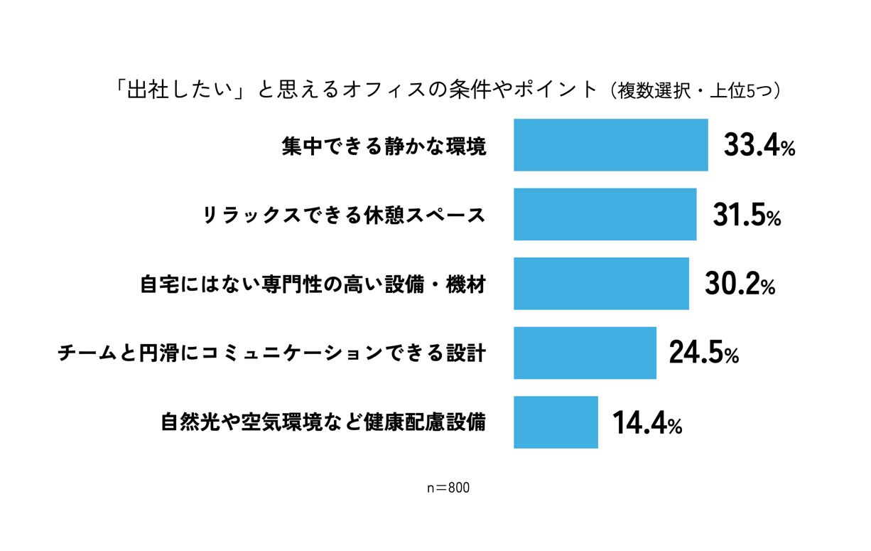 タマディック調査、仕事のウェルビーイングで世代間ギャップが判明 - 画像9