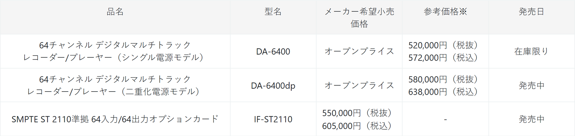 TASCAM、DA-6400シリーズがSMPTE ST 2110対応。ファームウェアV3.20を公開 - 画像2
