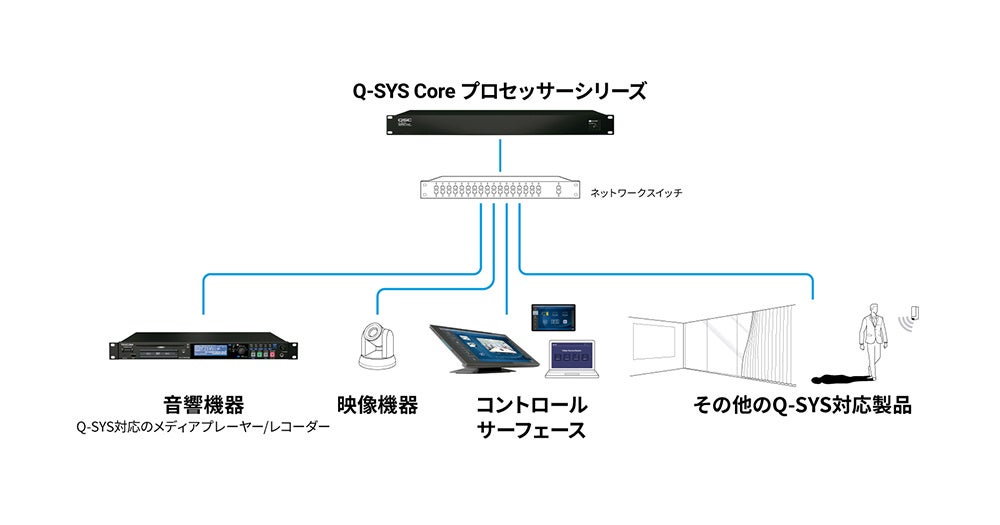 ティアック、TASCAM製品4機種がAVプラットフォーム「Q-SYS」と連携可能に - 画像2
