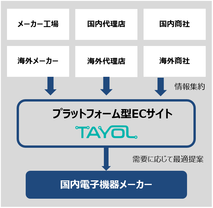 半導体・電子部品特化の調達プラットフォーム「TAYOL」がサービス開始|半導体・電子部品の調達課題を解決する新たなプラットフォーム