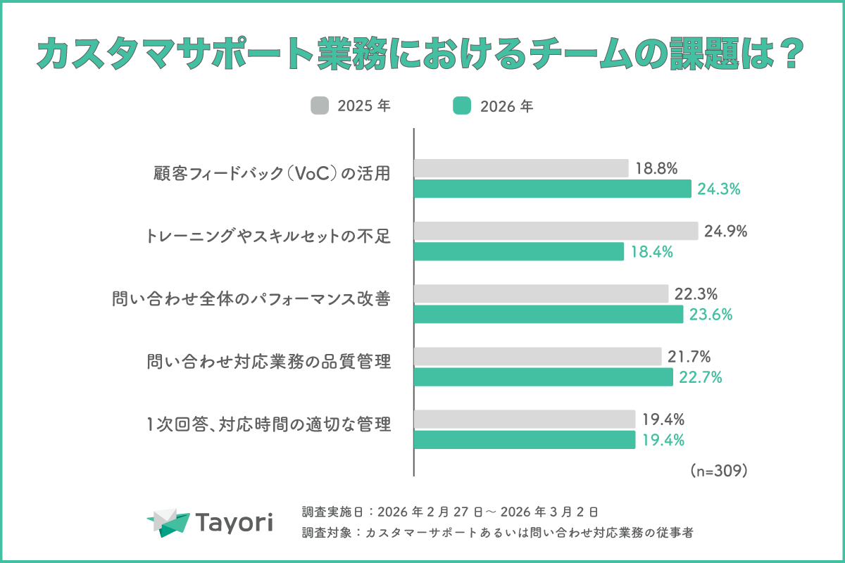 カスタマーサポート調査2026:AIと人間の棲み分けが顧客体験向上の鍵に - 画像3