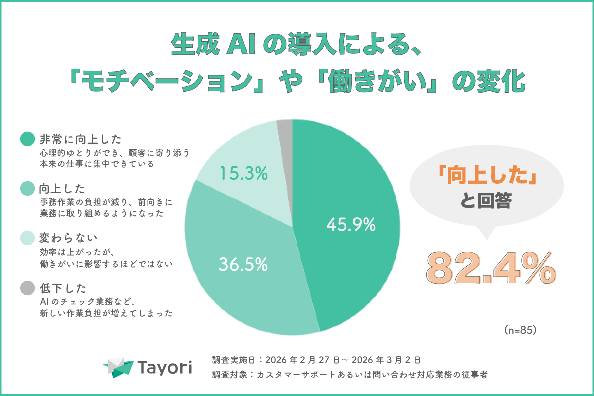 カスタマーサポート調査2026：AIと人間の棲み分けが顧客体験向上の鍵に - 画像4