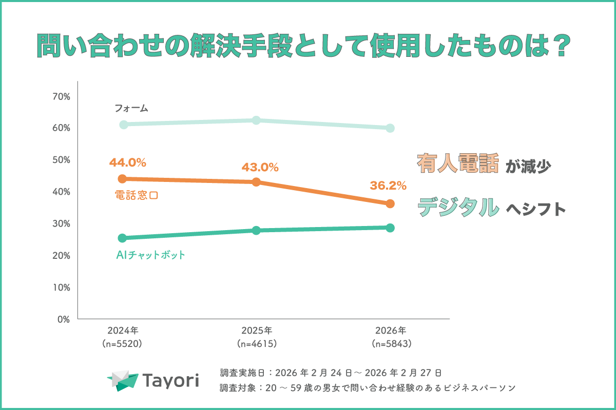 カスタマーサポート調査2026：AIと人間の棲み分けが顧客体験向上の鍵に - 画像5