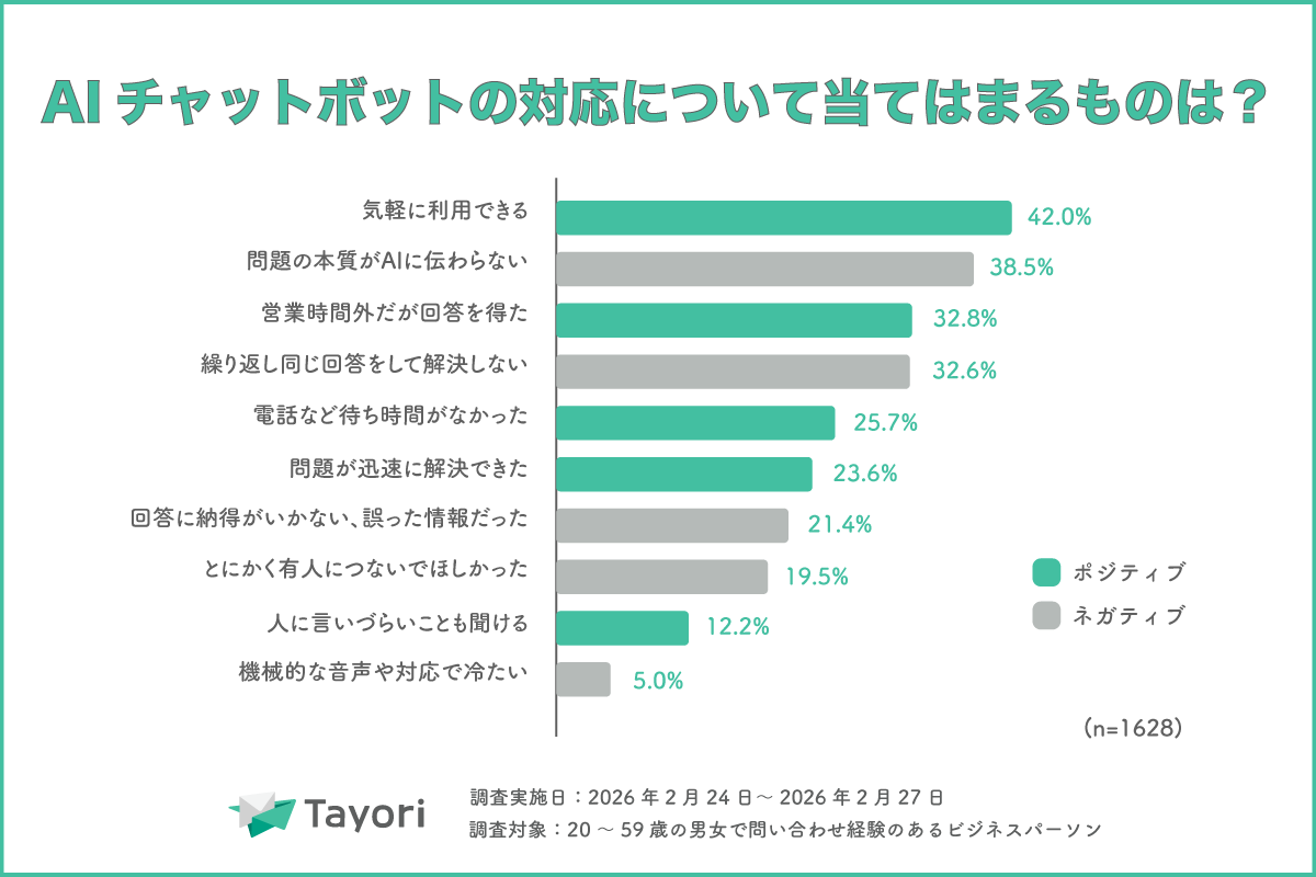 カスタマーサポート調査2026:AIと人間の棲み分けが顧客体験向上の鍵に - 画像6
