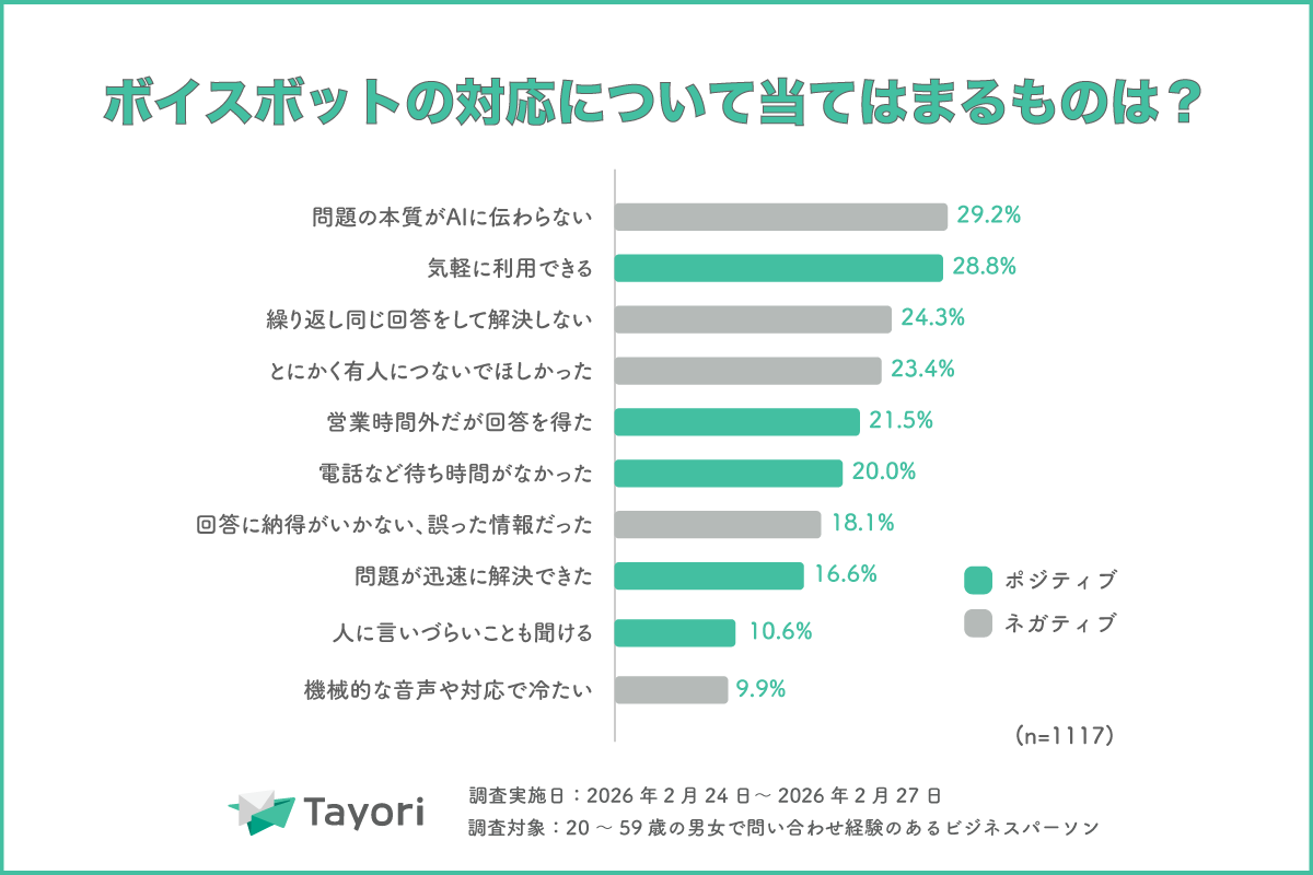 カスタマーサポート調査2026:AIと人間の棲み分けが顧客体験向上の鍵に - 画像7