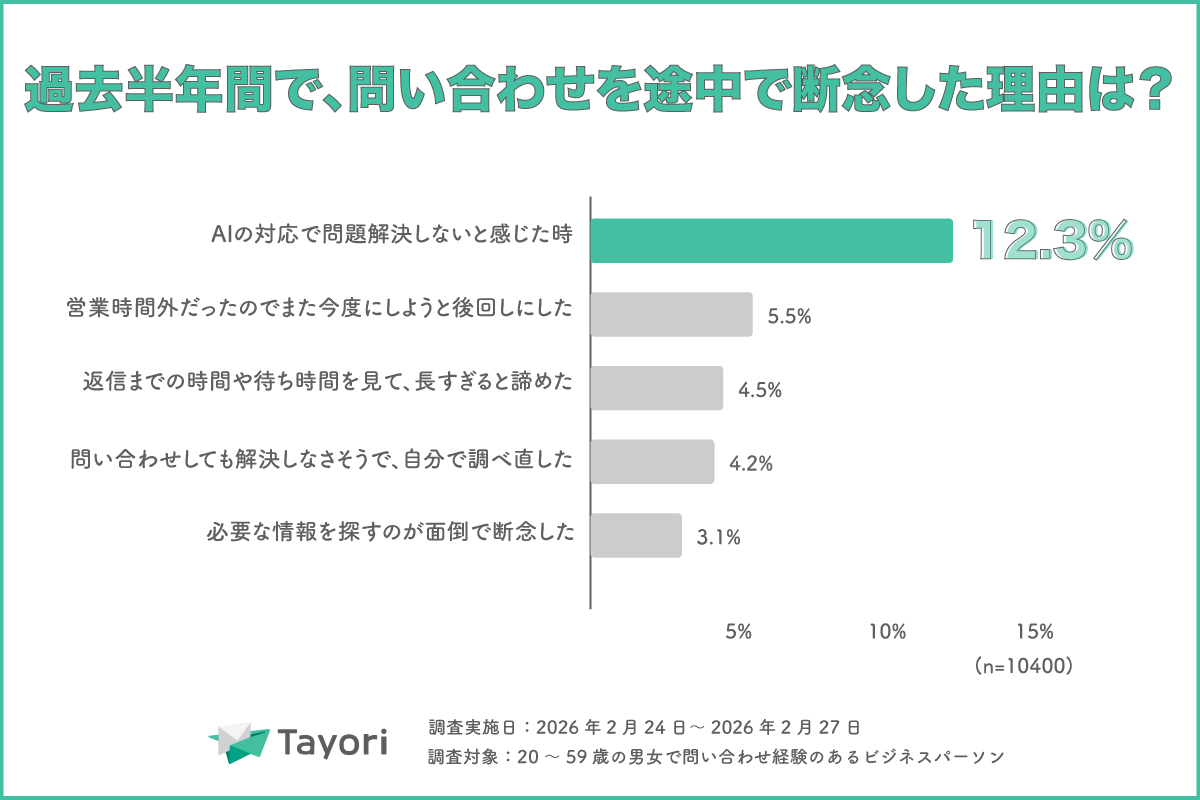 カスタマーサポート調査2026:AIと人間の棲み分けが顧客体験向上の鍵に - 画像8