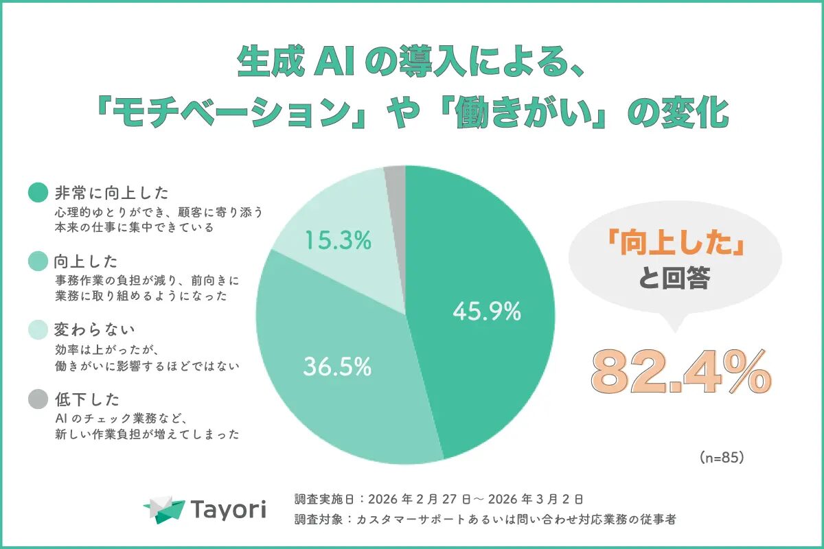 Tayori、AI時代に「おもてなし」を実現する世界を目指す - 画像3