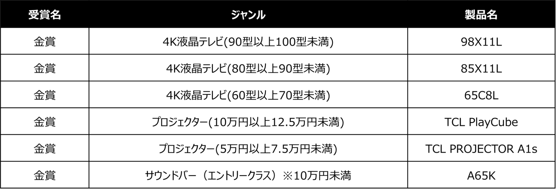 TCL、国内オーディオビジュアルアワード「VGP2026 SUMMER」で多数受賞｜ホームビジュアル大賞を受賞した「PlayCube」