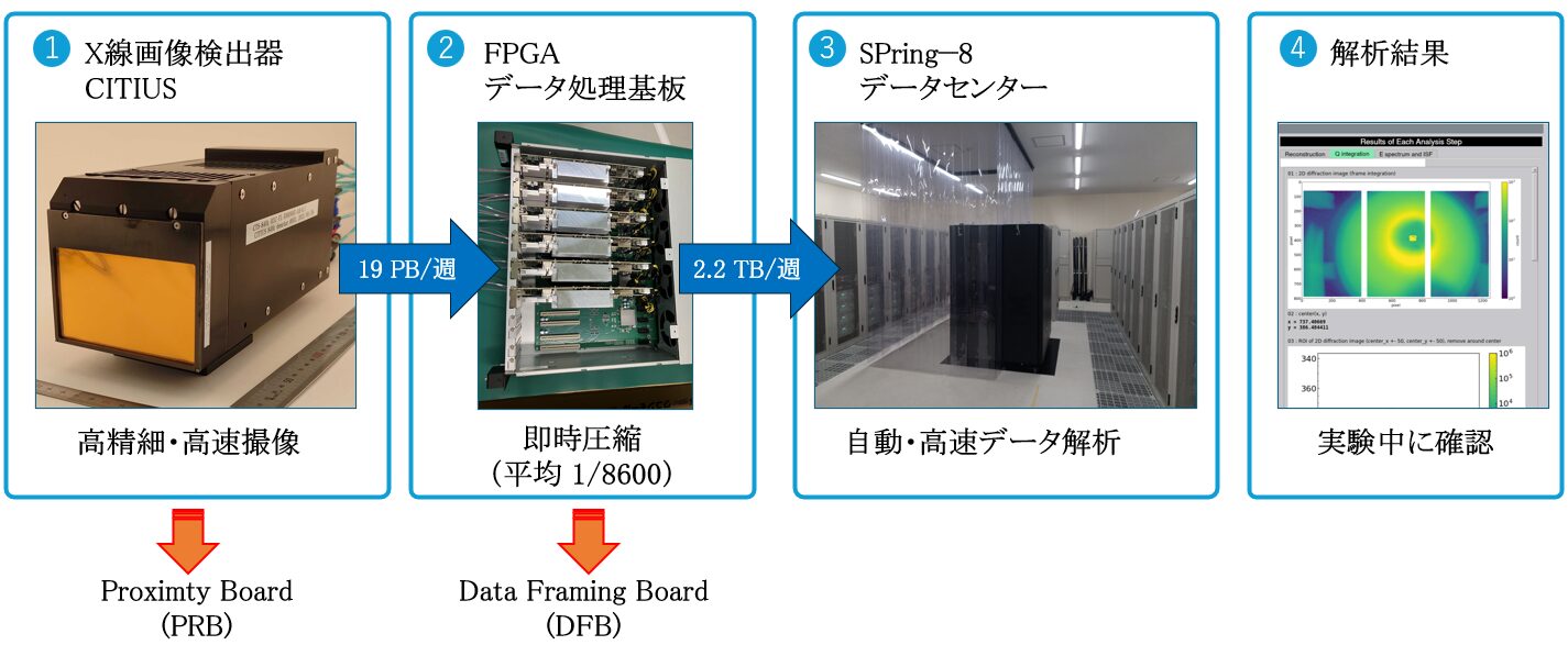 東京エレクトロン デバイス、次世代X線検出器向けのデータ処理基板を開発 - 画像1