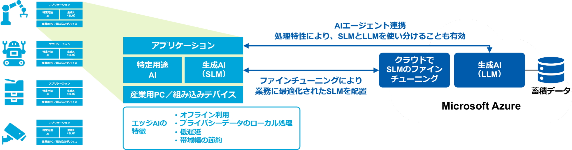 東京エレクトロン デバイス、製造業向けエッジ生成AI実装支援を開始 - 画像1