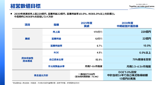 帝国通信工業、中期経営計画2030を策定。ROE8.0％超を目指す - 画像2