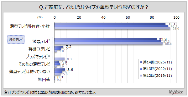薄型テレビ利用調査:動画配信サービス利用が増加 - 画像2