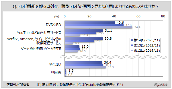 薄型テレビ利用調査:動画配信サービス利用が増加 - 画像3