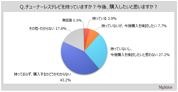 薄型テレビ利用調査:動画配信サービス利用が増加 - 画像5
