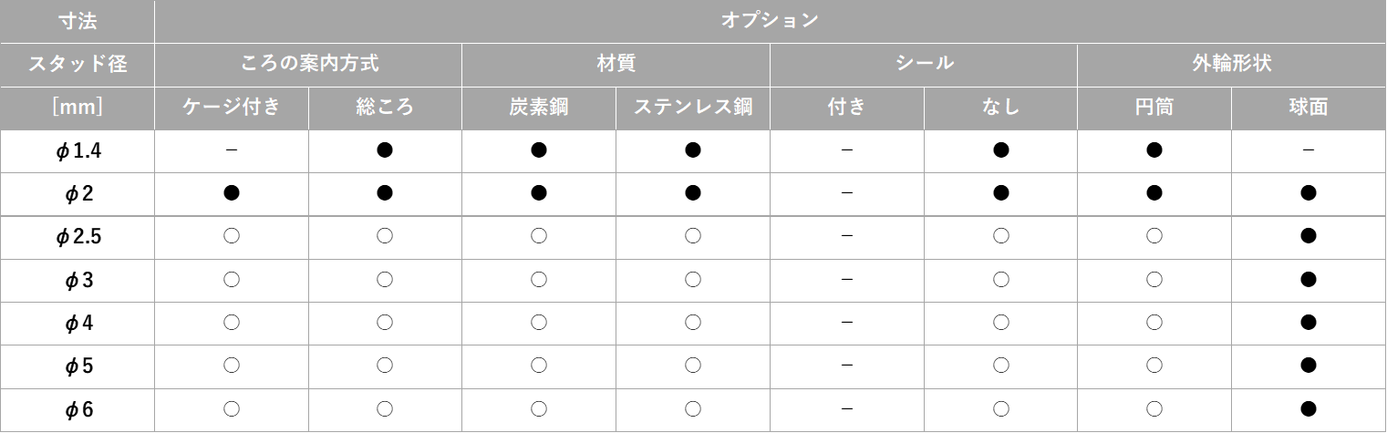THK、カムフォロア「CFS-A形」とローラーフォロア「NART形」のラインナップを拡充｜CFS-A形およびNART形の追加内容