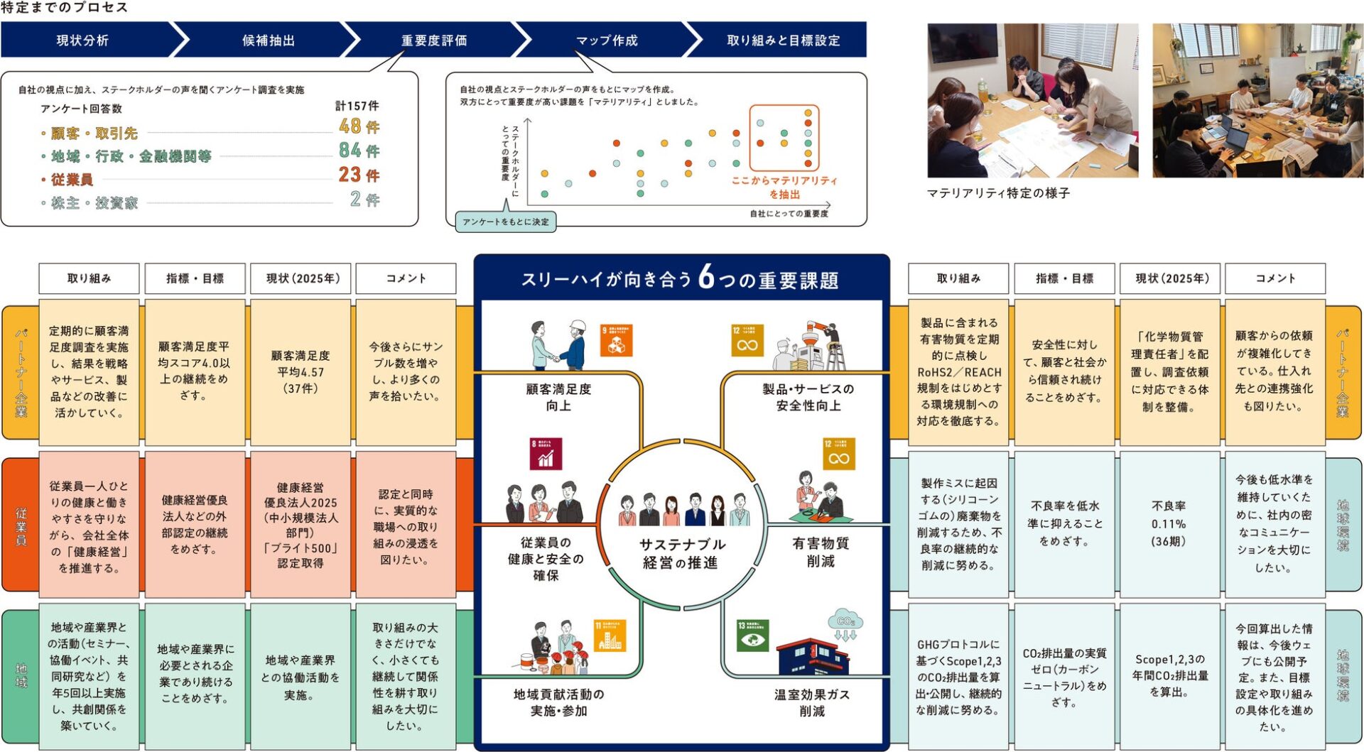 スリーハイ、中小企業版の統合報告書「OMOU 2025」を発行 - 画像2