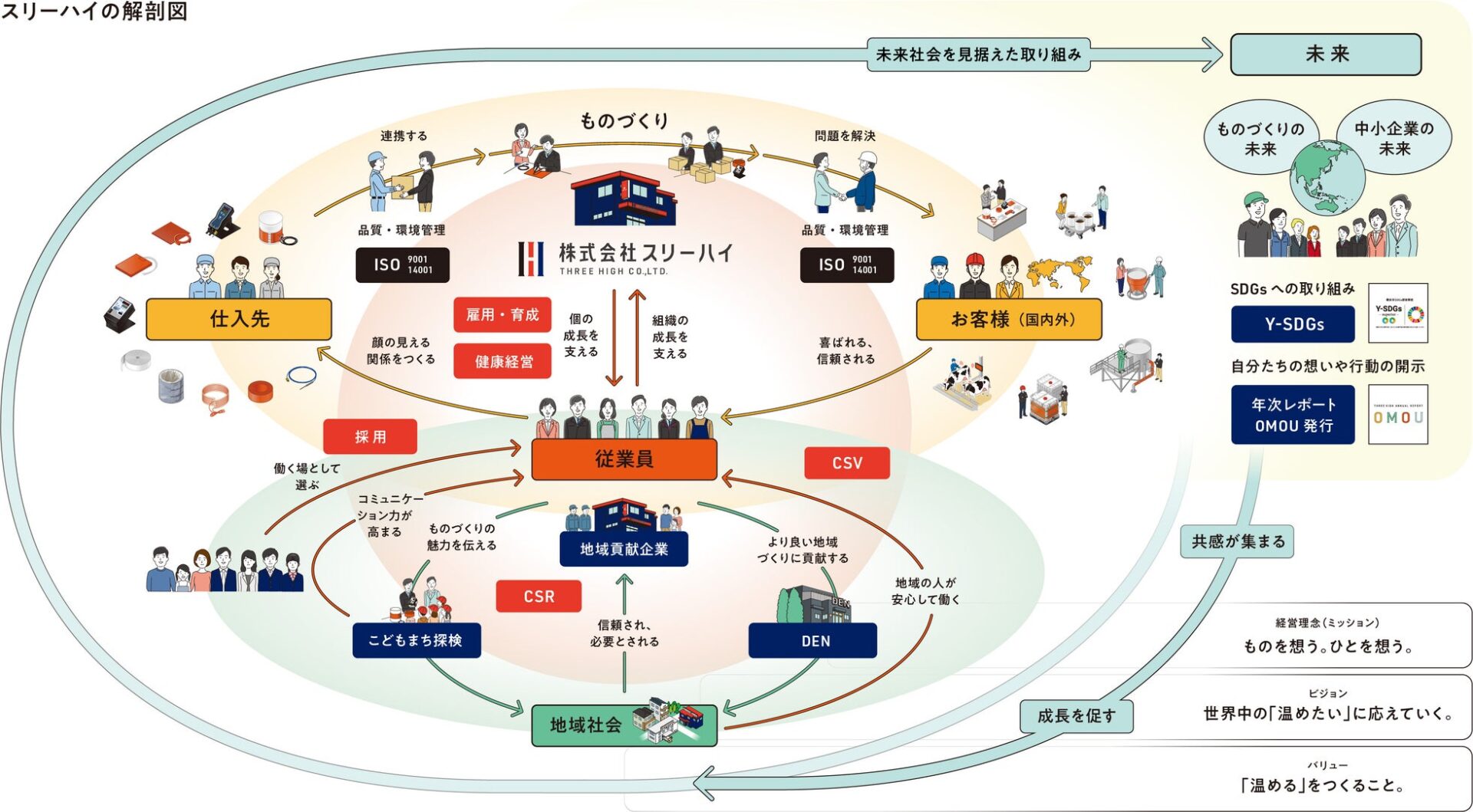 スリーハイ、中小企業版の統合報告書「OMOU 2025」を発行 - 画像5