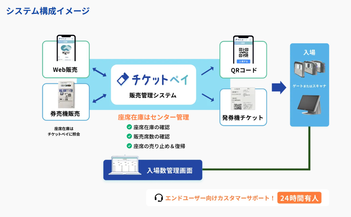 チケットペイ、施設向け入場管理システム「チケトランス」を提供開始 - 画像2