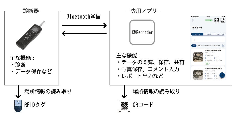 TLV、設備点検効率化ツール「Pocket TrapMan PT3」を新発売 - 画像3