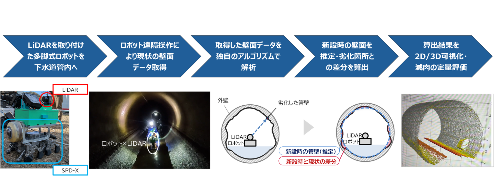 NTTドコモとテムザック、下水道減肉をAIで定量評価に成功 - 画像2