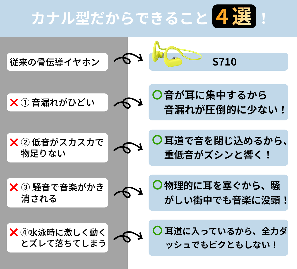 tonex、カナル型骨伝導イヤホン「S710」を先行販売開始 - 画像3