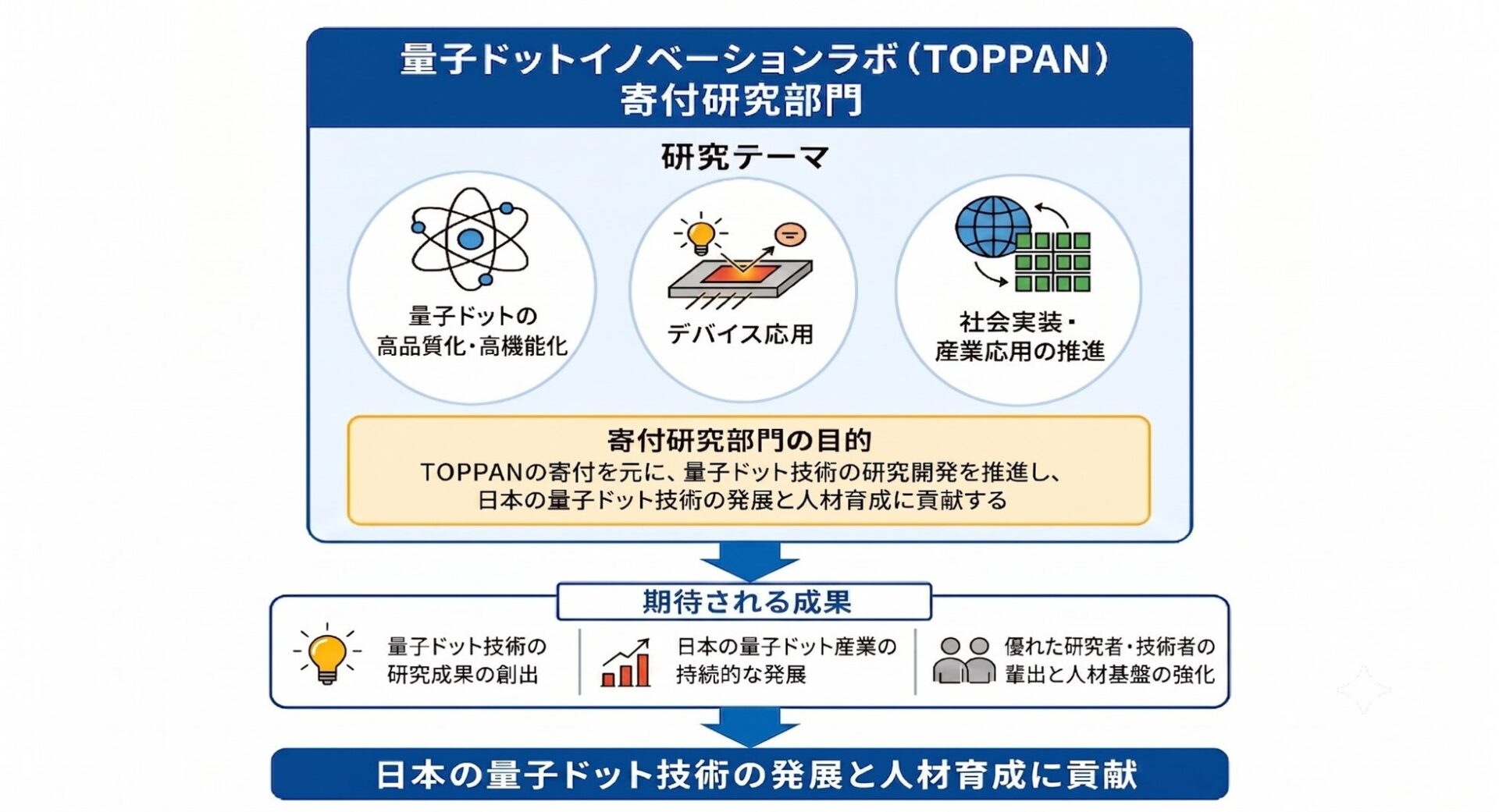 TOPPANと東大先端研、量子ドット研究の寄付研究部門を開設｜量子ドット技術の産業応用を加速