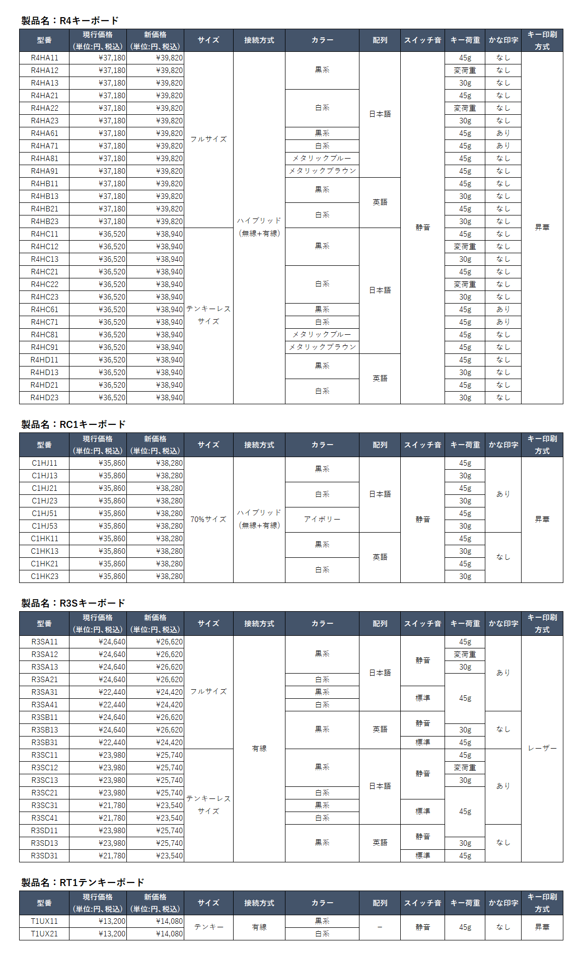 東プレ、REALFORCE製品の価格改定を6月15日に実施 - 画像2