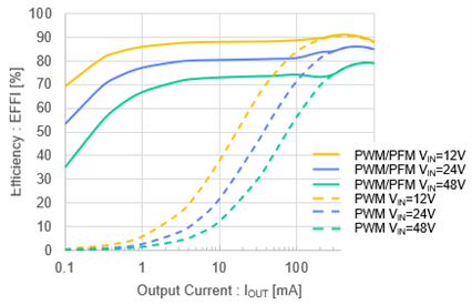 トレックス、高耐圧・低リップルなDC/DCコンバータ「XC9711シリーズ」 - 画像2